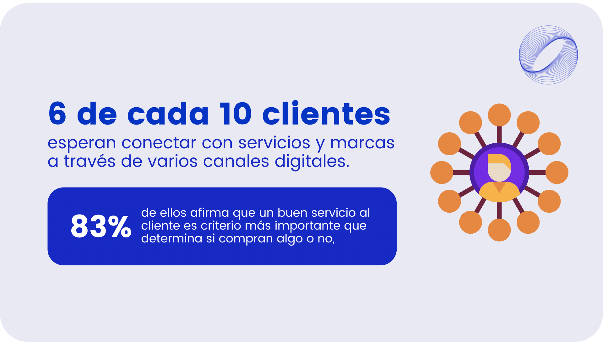 6 de cada 10 clientes esperan conectar con servicios y marcas   a través de varios canales digitales