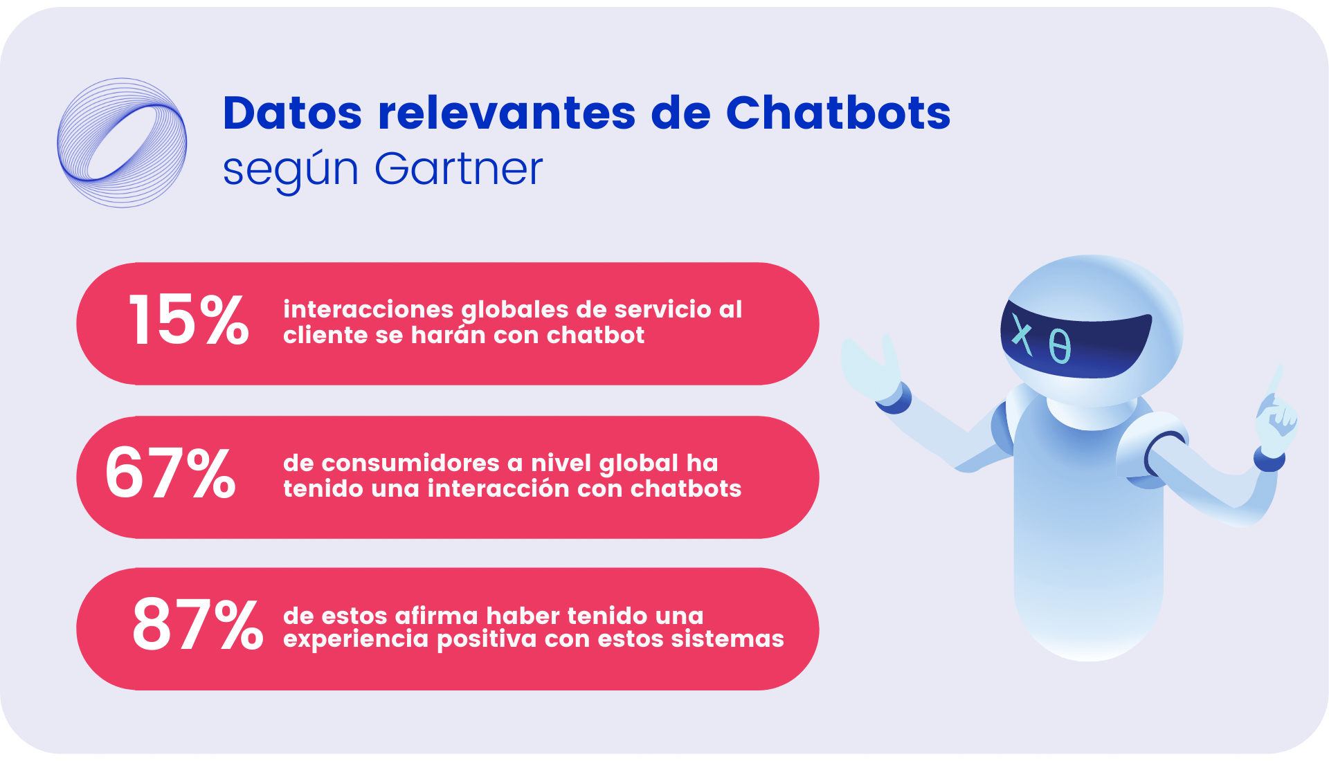 Datos relevantes de Chatbots según Gartner 