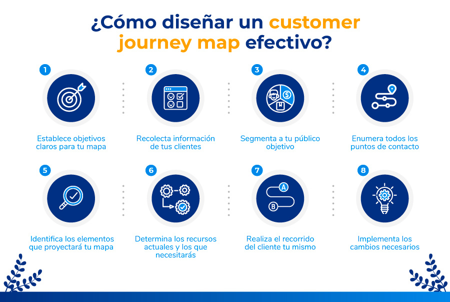 Infografia-como-diseñar-un-customer-journey-map-efectivo