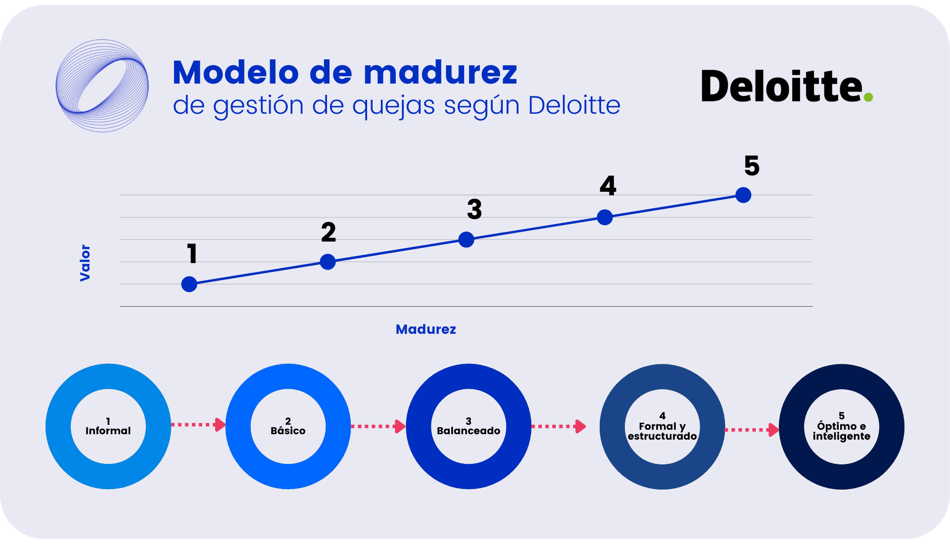 Modelo de madurez de gestión de quejas según Deloitte 