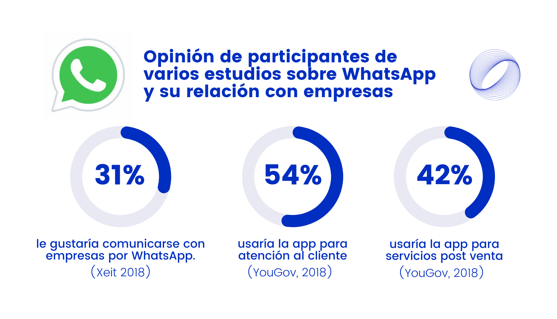 Opinión de participantes de varios estudios sobre WhatsApp y su relación con empresas