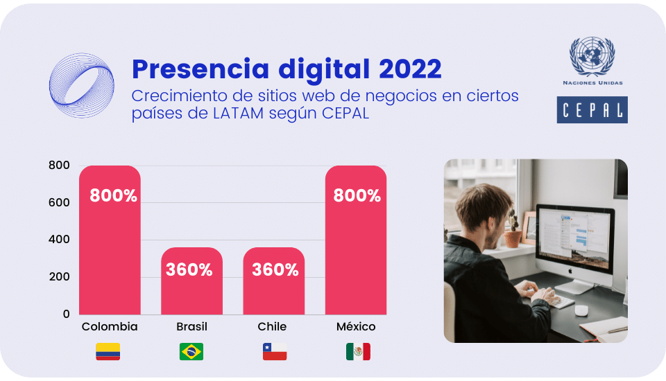 Presencia digital 2022