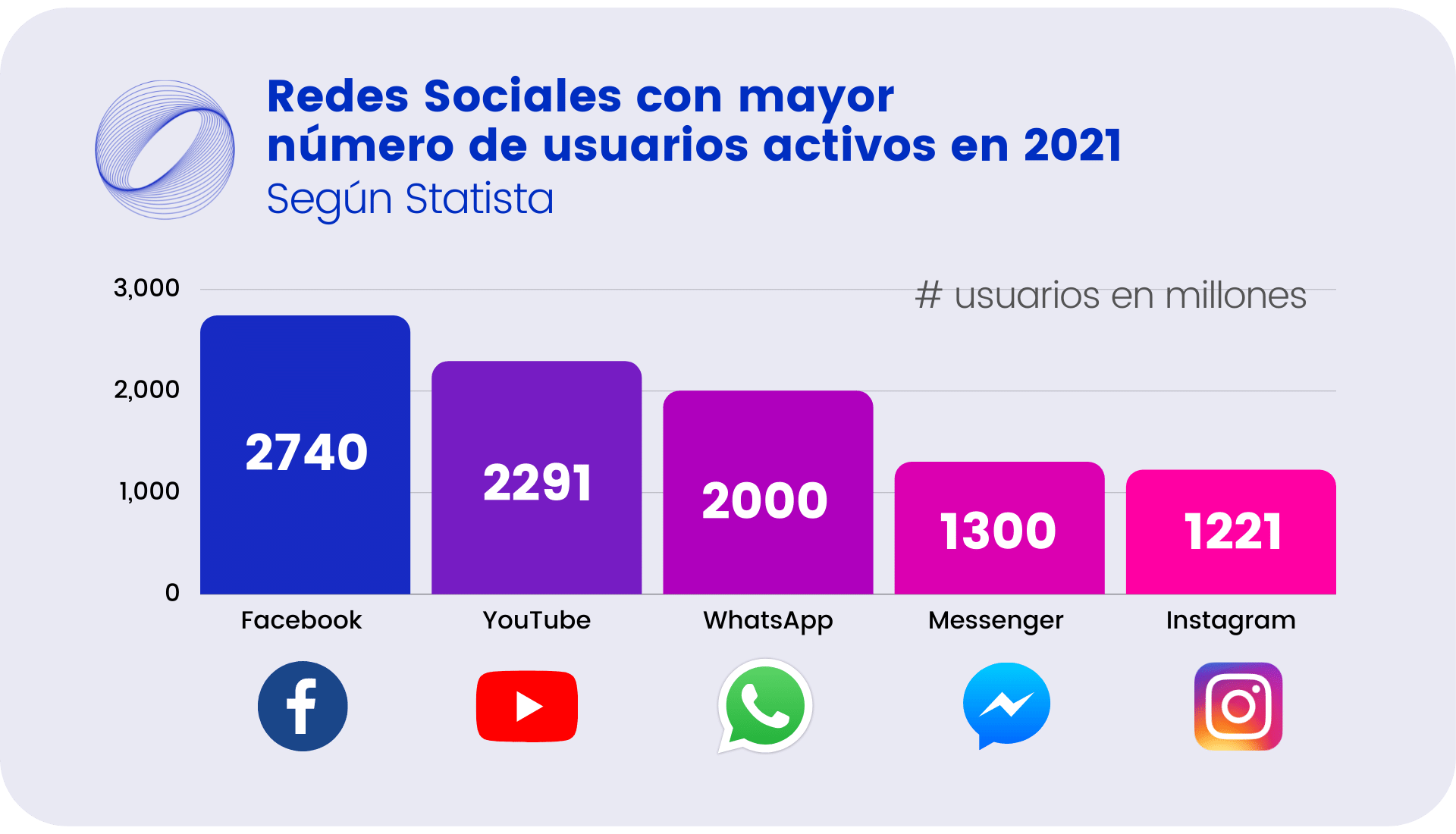 Redes Sociales con mayor número de usuarios activos en 2021