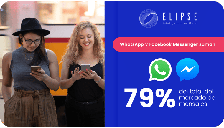 WhatsApp y Facebook Messenger suman 79% del total del mercado de mensajes