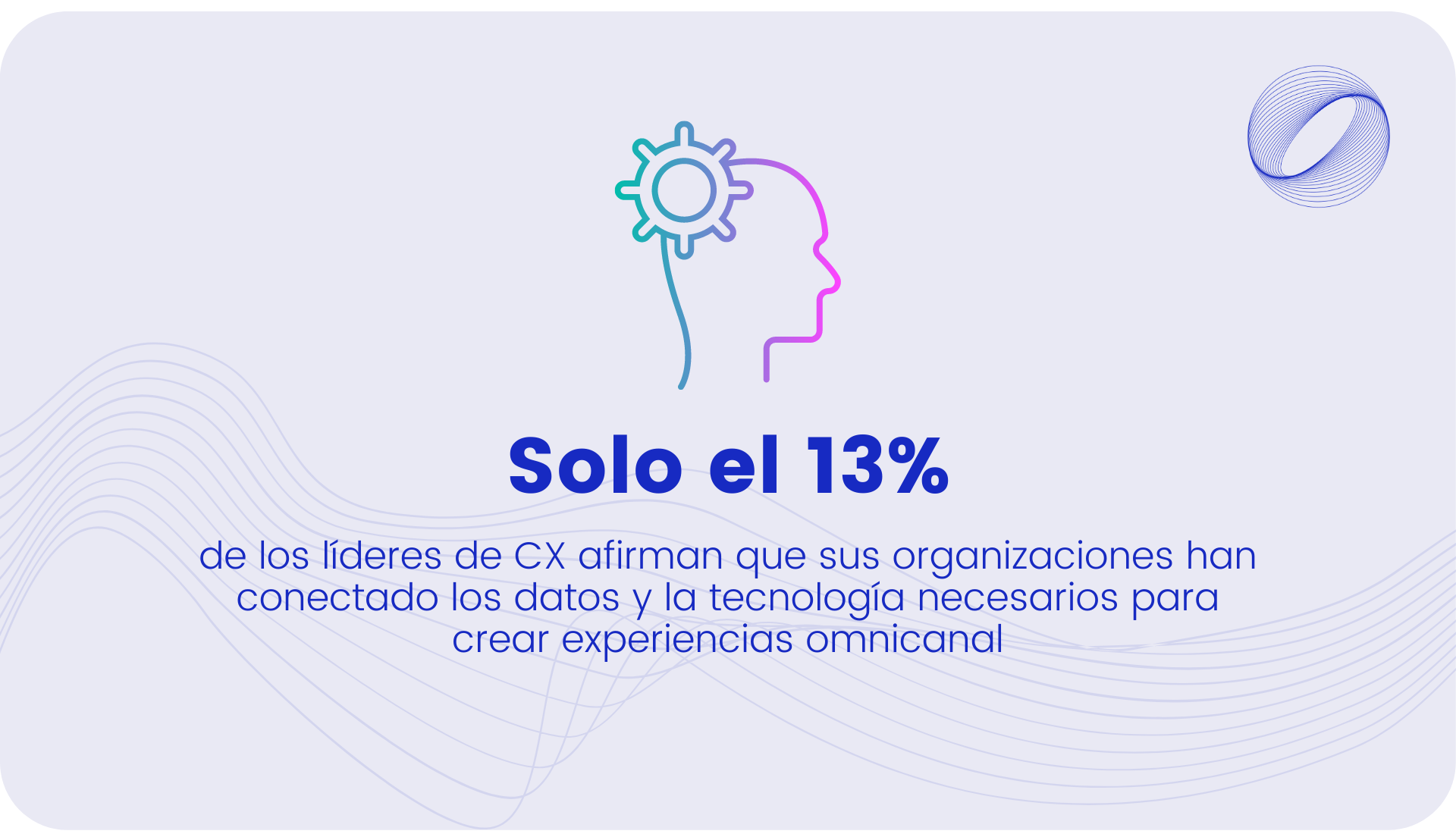 de los líderes de CX afirman que sus organizaciones han conectado los datos y la tecnología necesarios para crear experiencias omnicanal