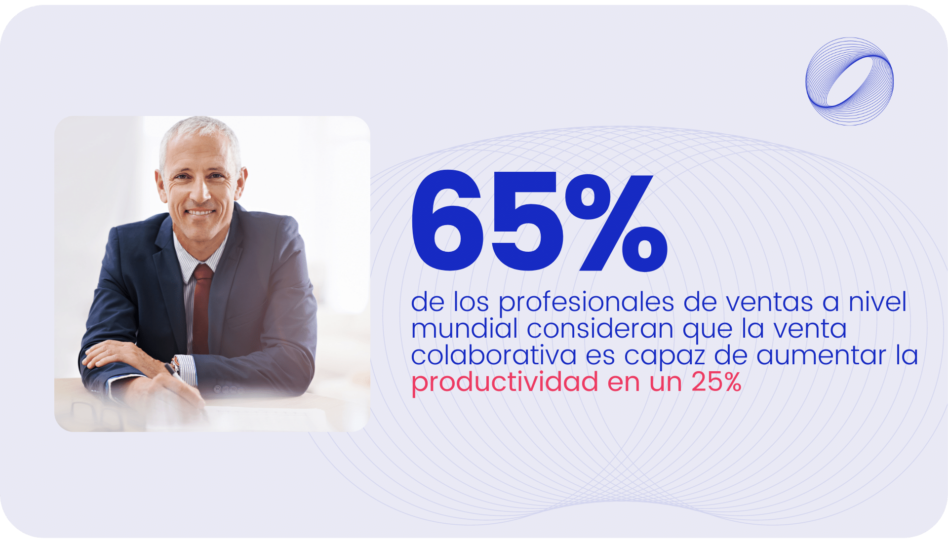 de los profesionales de ventas a nivel mundial consideran que la venta colaborativa es capaz de aumentar la productividad en un 25%